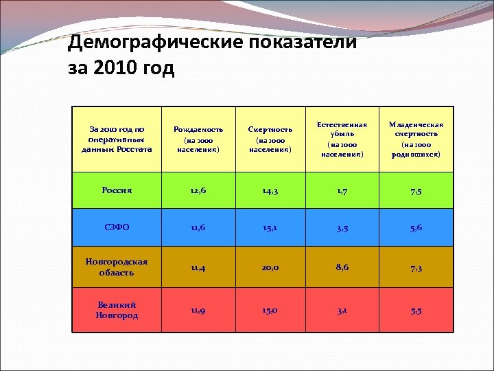 Презентация демографические показатели