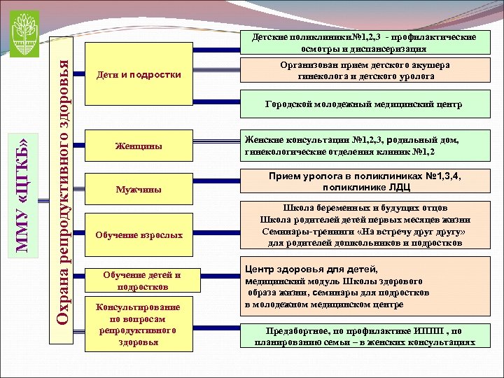 Охрана репродуктивного здоровья ММУ «ЦГКБ» Детские поликлиники№ 1, 2, 3 - профилактические осмотры и