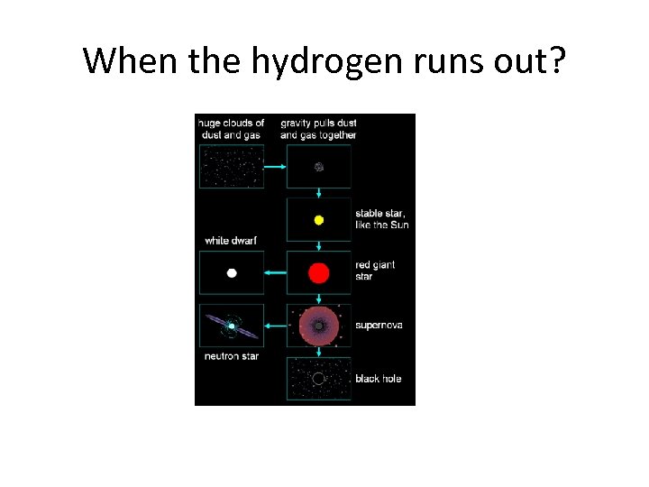 When the hydrogen runs out? 