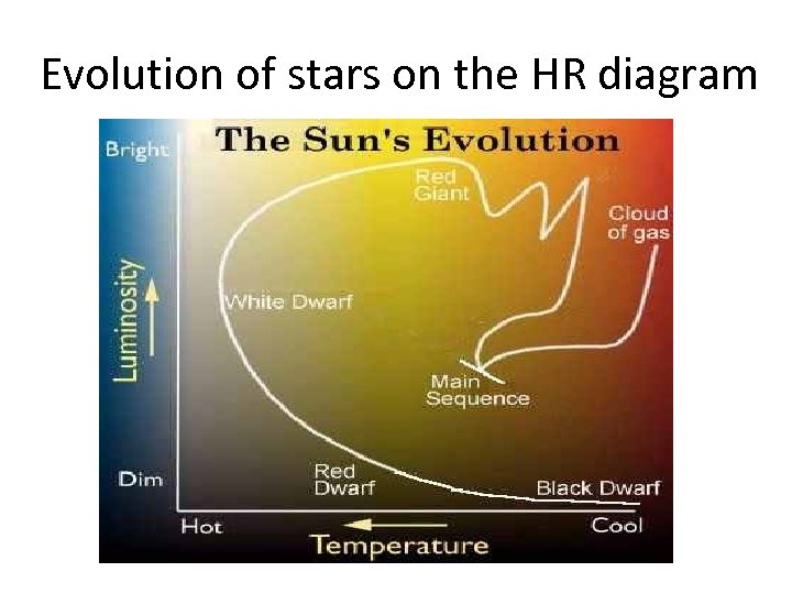 Evolution of stars on the HR diagram 