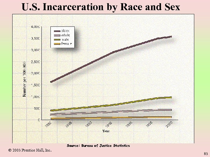 U. S. Incarceration by Race and Sex © 2003 Prentice Hall, Inc. Source: Bureau