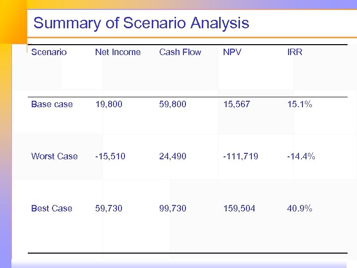 Summary of Scenario Analysis Scenario Net Income Cash Flow NPV IRR Base case 19,