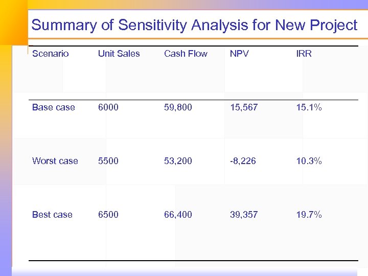 Summary of Sensitivity Analysis for New Project Scenario Unit Sales Cash Flow NPV IRR