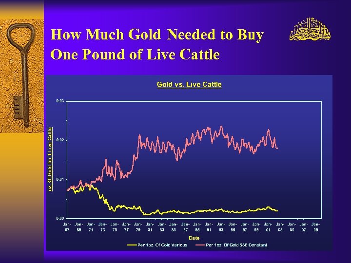 How Much Gold Needed to Buy One Pound of Live Cattle 