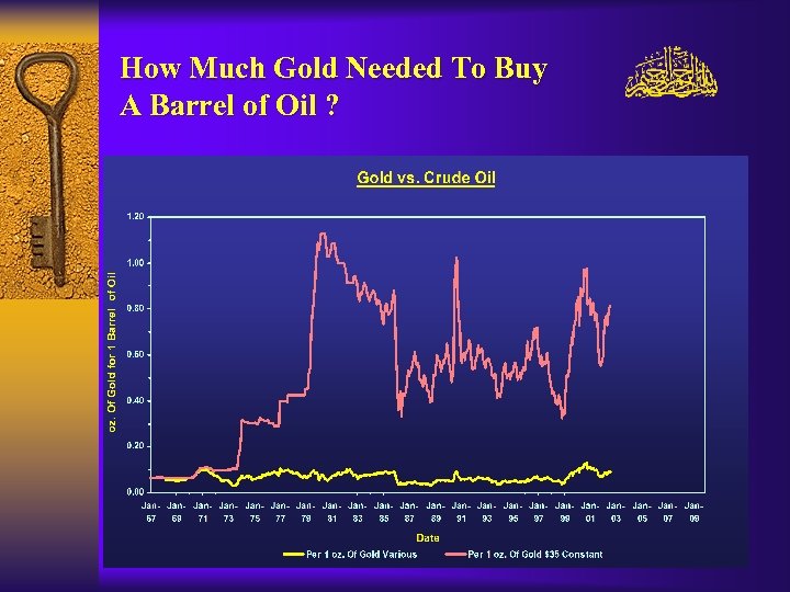 How Much Gold Needed To Buy A Barrel of Oil ? 