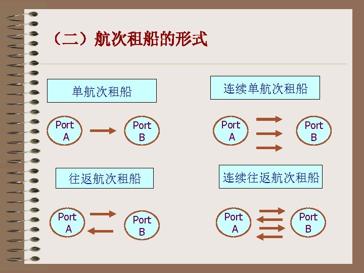 （二）航次租船的形式 连续单航次租船 Port A Port B 往返航次租船 Port A Port B 连续往返航次租船 Port A