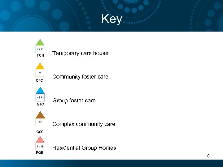 Key TCH CFC GFC Temporary care house Community foster care Group foster care Complex
