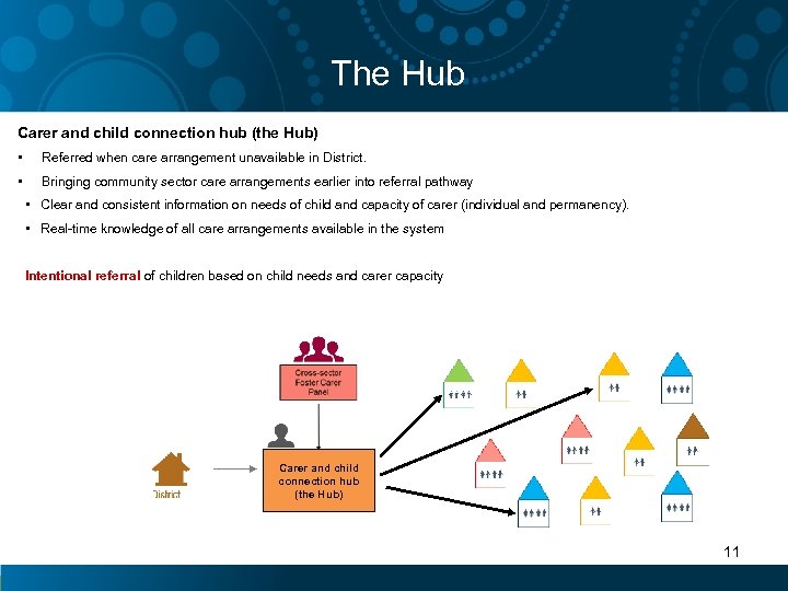 The Hub Carer and child connection hub (the Hub) • Referred when care arrangement