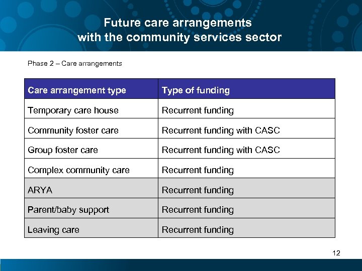 Future care arrangements with the community services sector Phase 2 – Care arrangements Care