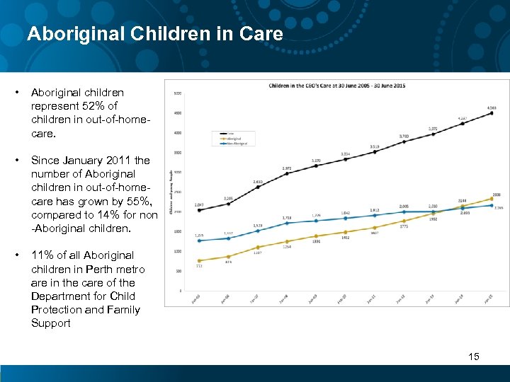 Aboriginal Children in Care • Aboriginal children represent 52% of children in out-of-homecare. •