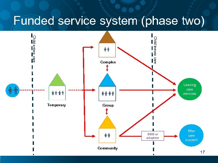 Funded service system (phase two) Child leaves care Child enters care Complex Leaving care