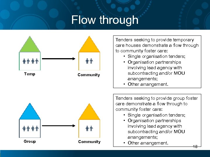 Flow through Temp Group Community Tenders seeking to provide temporary care houses demonstrate a