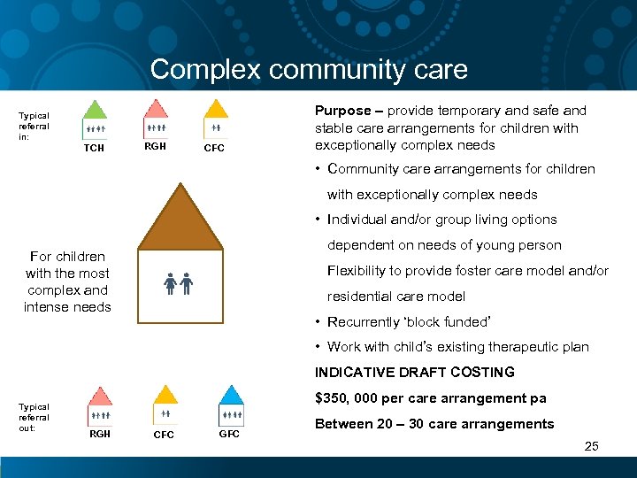 Complex community care Typical referral in: TCH RGH CFC Purpose – provide temporary and