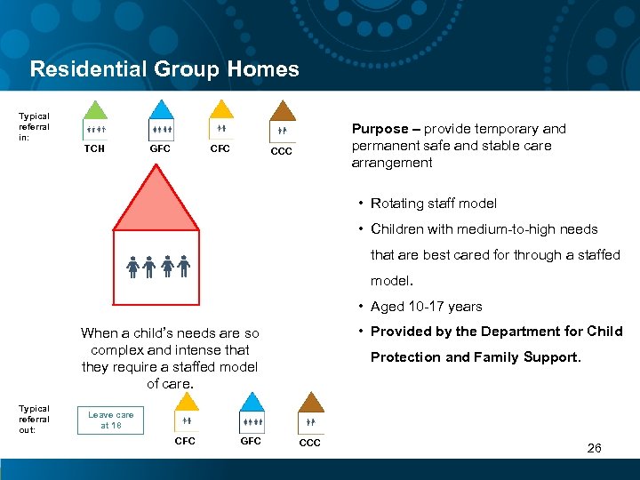 Residential Group Homes Typical referral in: TCH GFC CFC Purpose – provide temporary and
