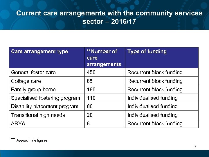 Current care arrangements with the community services sector – 2016/17 Care arrangement type **Number