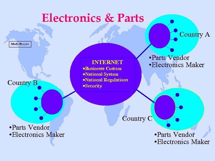 Electronics & Parts Country A Matic Project INTERNET Country B ·Businesss Custom ·National System