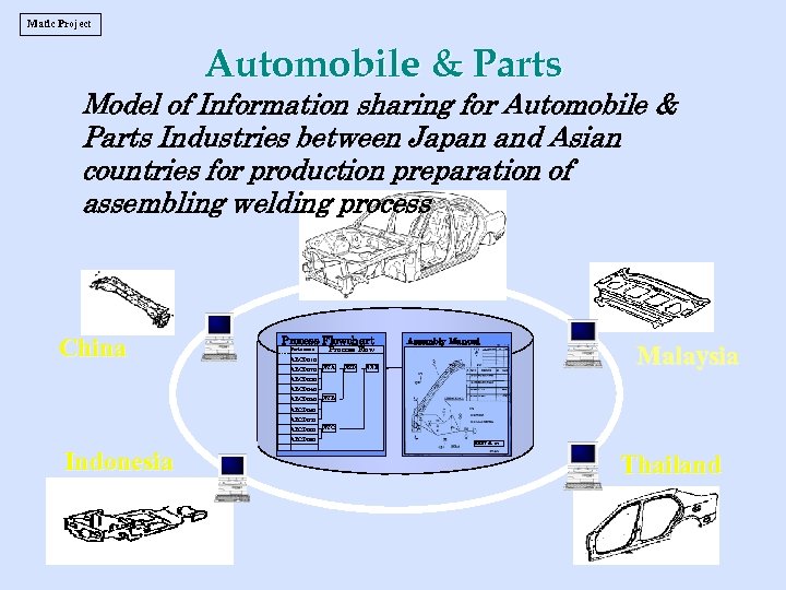 Matic Project Automobile & Parts Model of Information sharing for Automobile & Parts Industries
