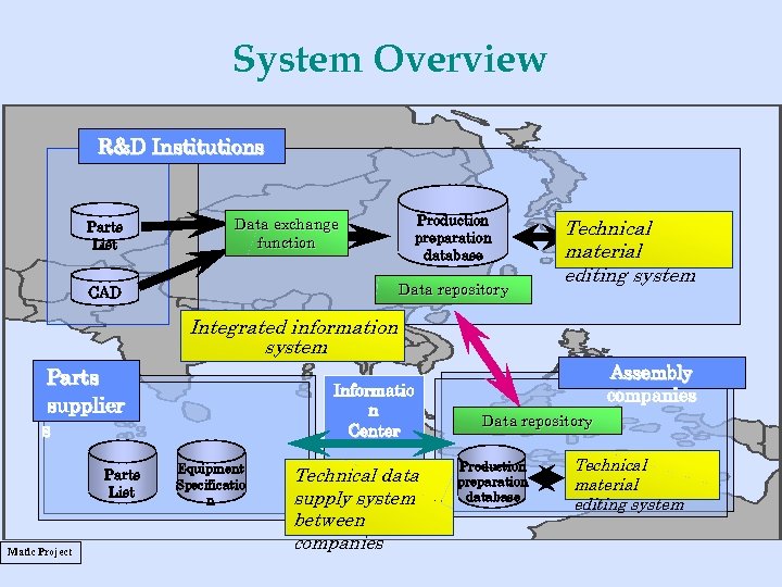 System Overview R&D Institutions Parts List Production preparation database Data exchange function Data repository