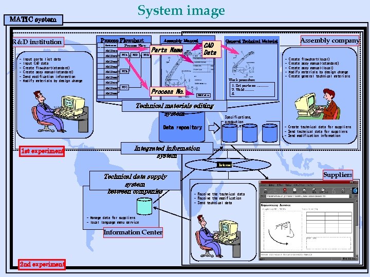 System image MATIC system R&D institution - Input parts list data Input CAD data