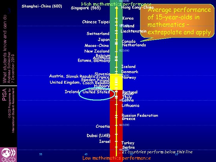 Average performance of 15 -year-olds in mathematics – extrapolate and apply OECD Programme for