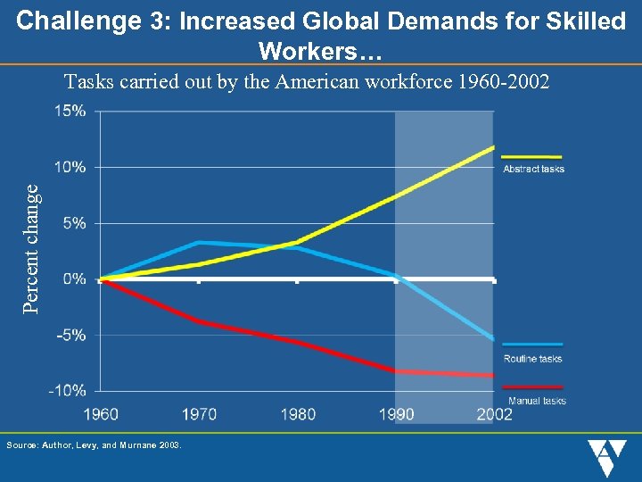 Challenge 3: Increased Global Demands for Skilled Workers… Percent change Tasks carried out by