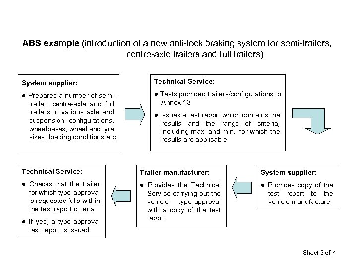 ABS example (introduction of a new anti-lock braking system for semi-trailers, centre-axle trailers and