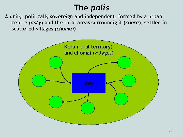 The polis A unity, politically sovereign and independent, formed by a urban centre (asty)