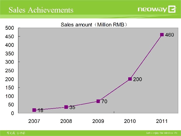 Sales Achievements 