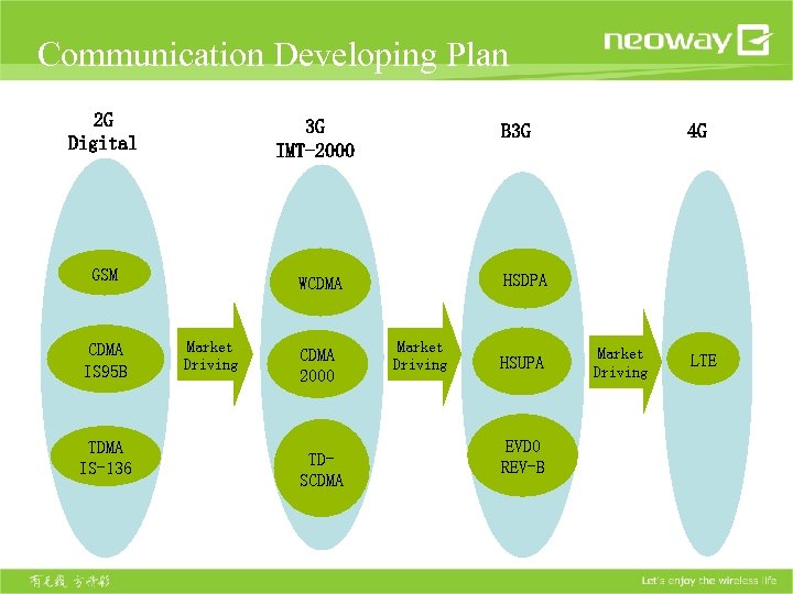 Communication Developing Plan 2 G Digital 3 G IMT-2000 GSM CDMA IS 95 B