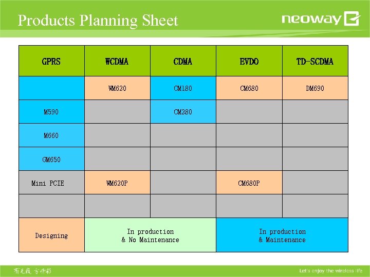 Products Planning Sheet GPRS WCDMA EVDO TD-SCDMA WM 620 CM 180 CM 680 DM