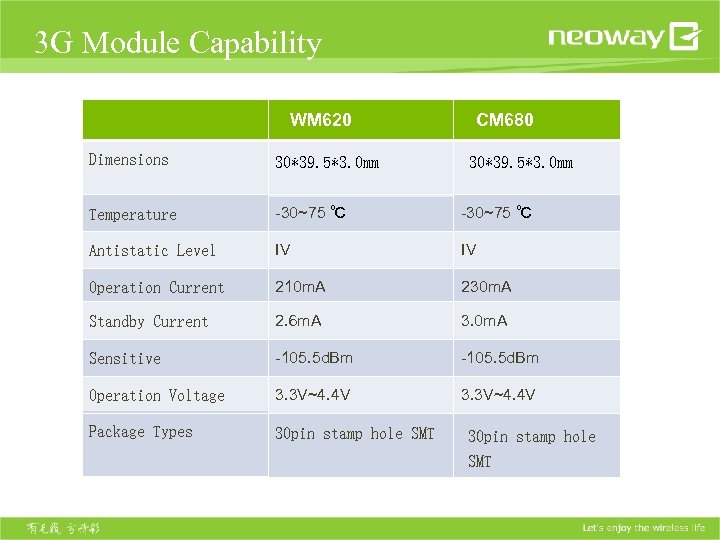 3 G Module Capability ØWM 620 ØCM 680 Dimensions 30*39. 5*3. 0 mm Temperature