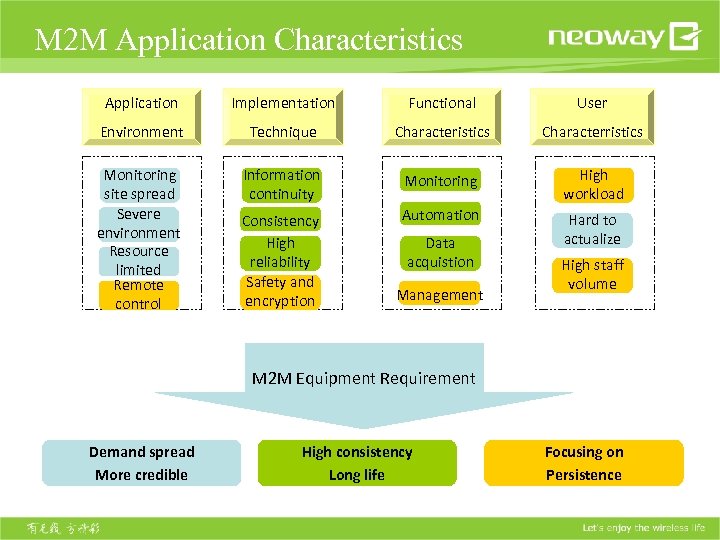 M 2 M Application Characteristics Application Implementation Functional User Environment Technique Characteristics Characterristics Monitoring