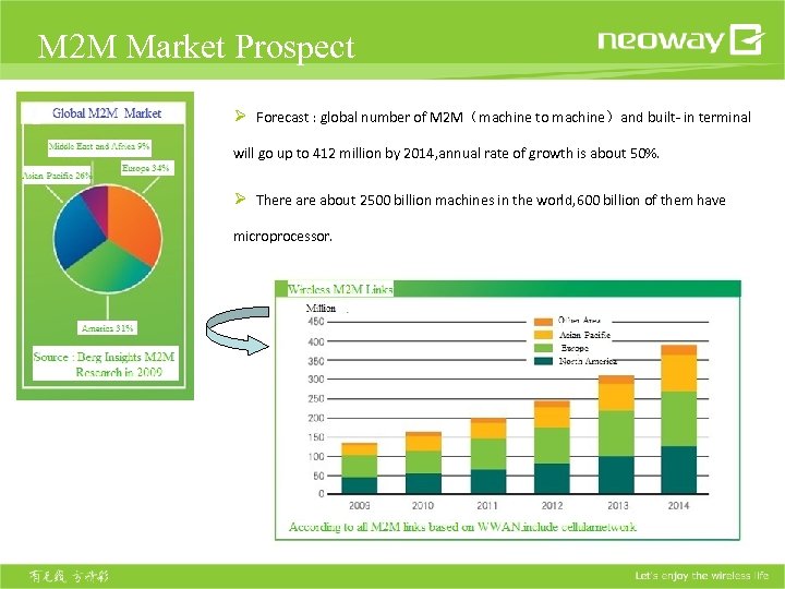 M 2 M Market Prospect Ø Forecast : global number of M 2 M（machine