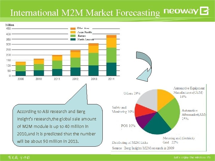 International M 2 M Market Forecasting According to ABI research and Berg Insight’s research,