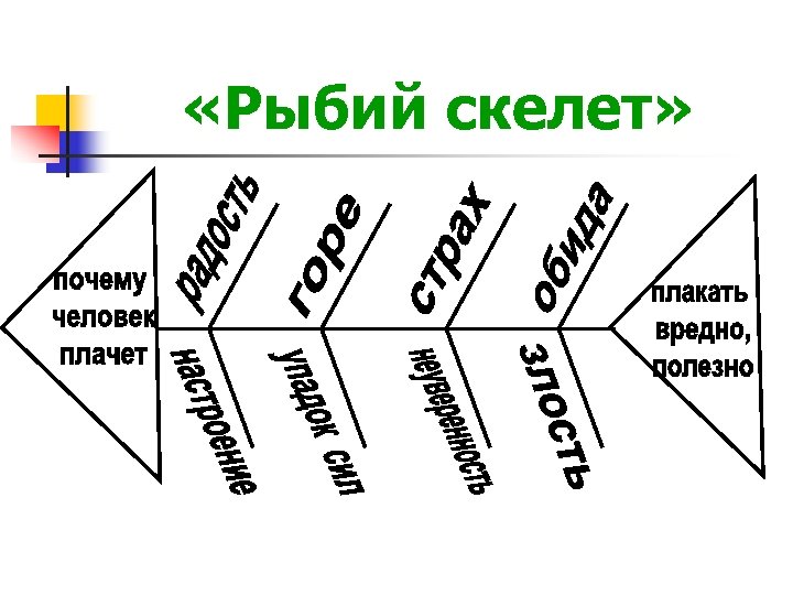 Рыбный скелет диаграмма