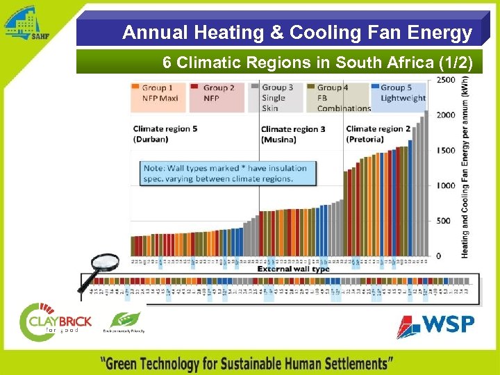 Annual Heating & Cooling Fan Energy 6 Climatic Regions in South Africa (1/2) 
