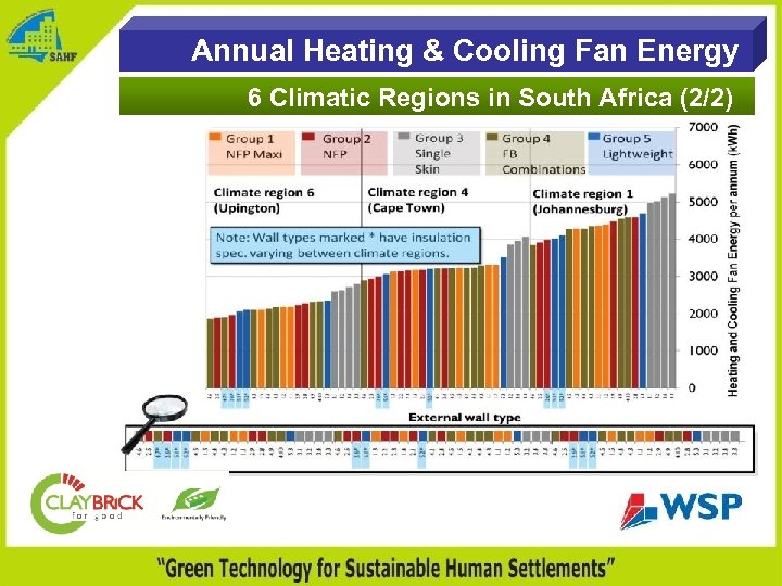 Annual Heating & Cooling Fan Energy 6 Climatic Regions in South Africa (2/2) 
