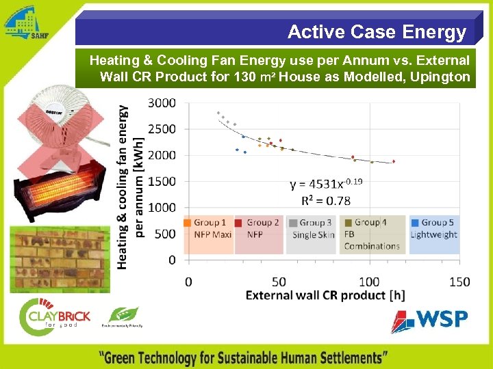 Active Case Energy Heating & Cooling Fan Energy use per Annum vs. External Wall