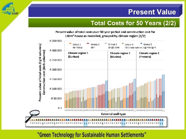 Present Value Total Costs for 50 Years (2/2) 