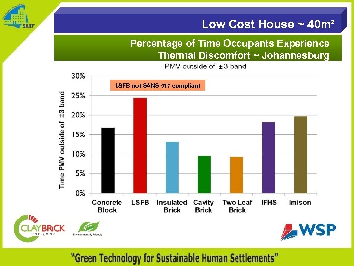 Low Cost House ~ 40 m² Percentage of Time Occupants Experience Thermal Discomfort ~