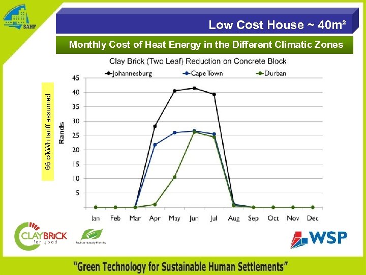 Low Cost House ~ 40 m² 66 c/k. Wh tariff assumed Monthly Cost of