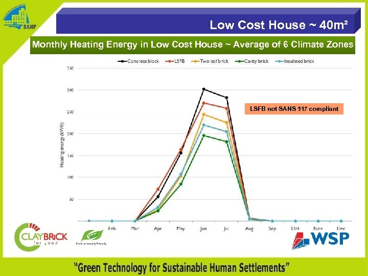 Low Cost House ~ 40 m² Monthly Heating Energy in Low Cost House ~