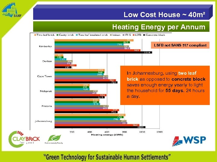 Low Cost House ~ 40 m² Heating Energy per Annum LSFB not SANS 517