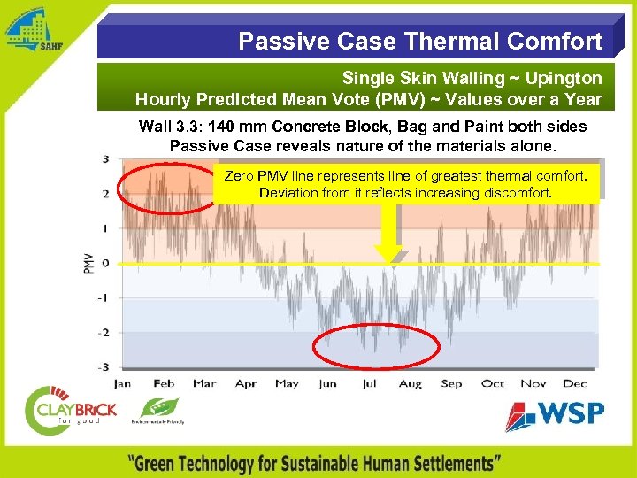 Passive Case Thermal Comfort Single Skin Walling ~ Upington Hourly Predicted Mean Vote (PMV)