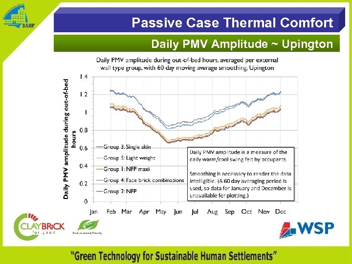 Passive Case Thermal Comfort Daily PMV Amplitude ~ Upington 