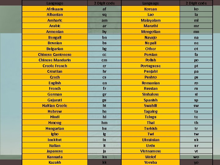 Language Afrikaans Albanian Amharic Arabic Armenian Bengali Bosnian Bulgarian Chinese Cantonese Chinese Mandarin Creole