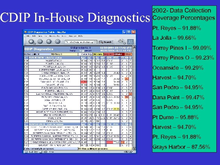 CDIP In-House Diagnostics 2002 - Data Collection Coverage Percentages Pt. Reyes – 91. 88%