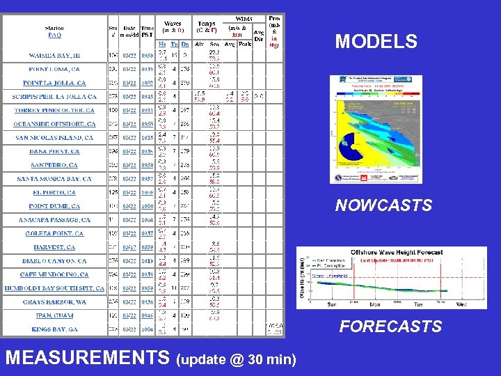 MODELS NOWCASTS FORECASTS MEASUREMENTS (update @ 30 min) 