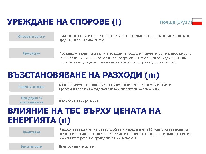 УРЕЖДАНЕ НА СПОРОВЕ (l) Отговорни органи Процедури Полша (17/17) Съгласно Закона за енергетиката, решението