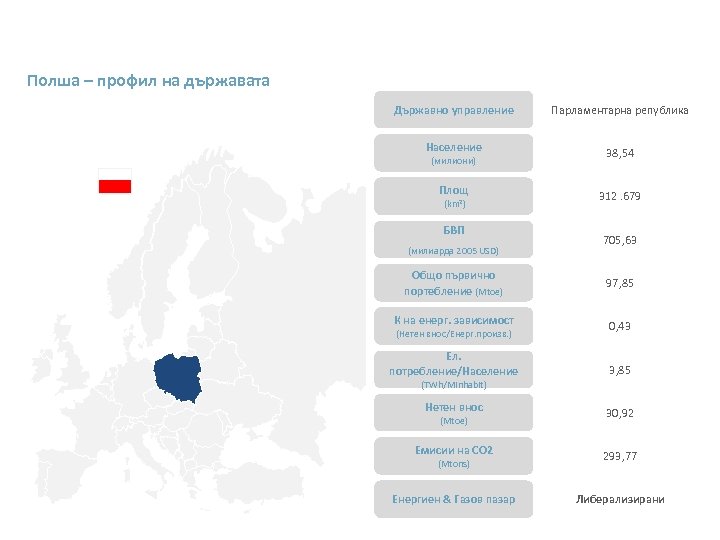 Полша – профил на държавата Държавно управление Население (милиони) Площ (km 2) БВП (милиарда